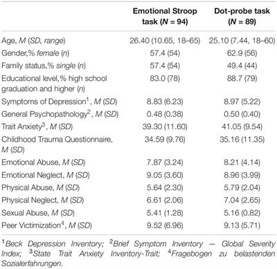 Peer Victimization Influences Attention Processing Beyond the Effects of Childhood Maltreatment by Caregivers